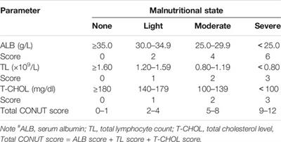 Controlling Nutritional Status (CONUT) Predicts Survival in Gastric Cancer Patients With Immune Checkpoint Inhibitor (PD-1/PD-L1) Outcomes